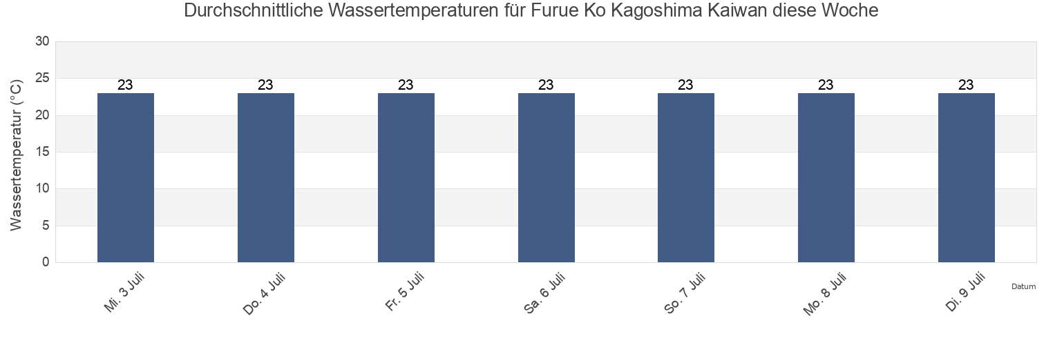 Wassertemperatur in Furue Ko Kagoshima Kaiwan, Kanoya Shi, Kagoshima, Japan für die Woche