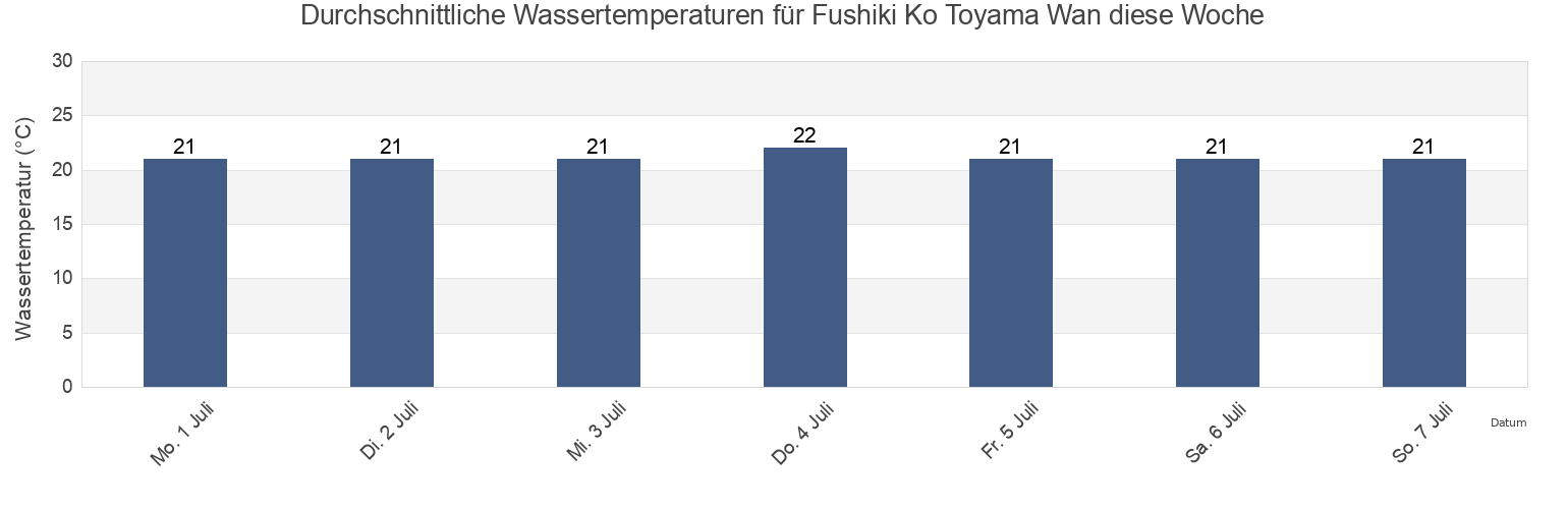Wassertemperatur in Fushiki Ko Toyama Wan, Imizu Shi, Toyama, Japan für die Woche