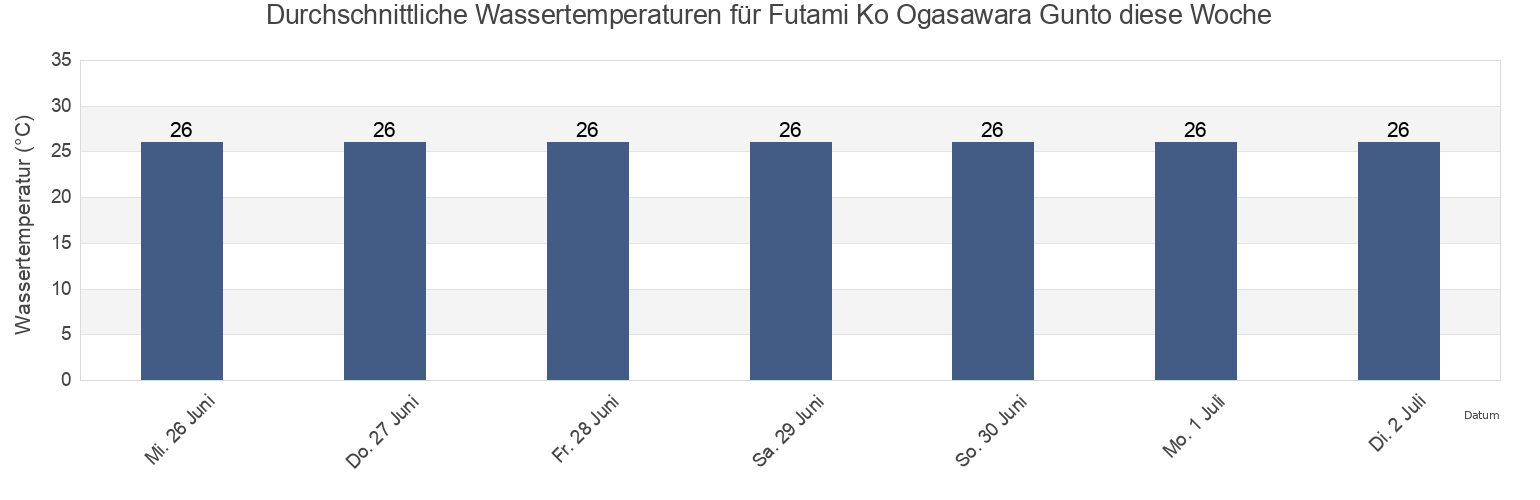 Wassertemperatur in Futami Ko Ogasawara Gunto, Farallon de Pajaros, Northern Islands, Northern Mariana Islands für die Woche