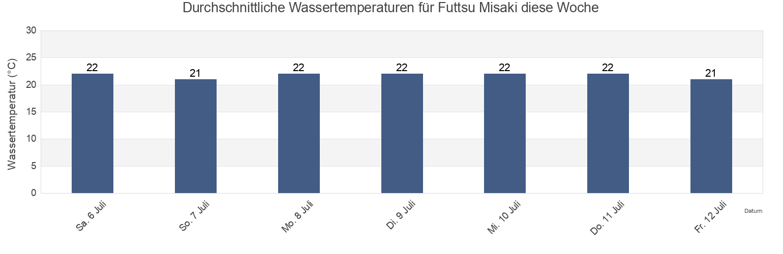 Wassertemperatur in Futtsu Misaki, Futtsu Shi, Chiba, Japan für diese Woche