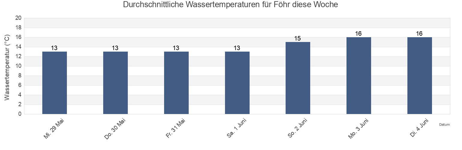 Wassertemperatur in Föhr, Schleswig-Holstein, Germany für die Woche