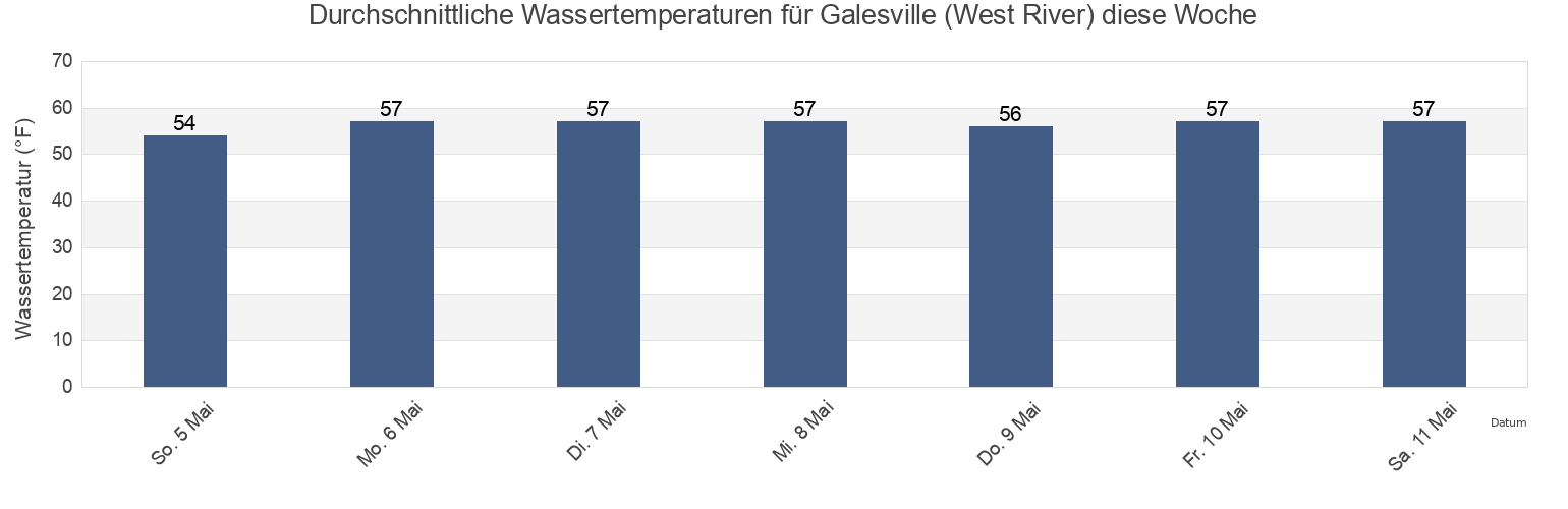 Wassertemperatur in Galesville (West River), Anne Arundel County, Maryland, United States für die Woche