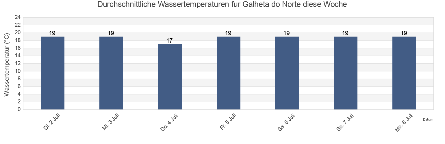 Wassertemperatur in Galheta do Norte, Florianópolis, Santa Catarina, Brazil für die Woche