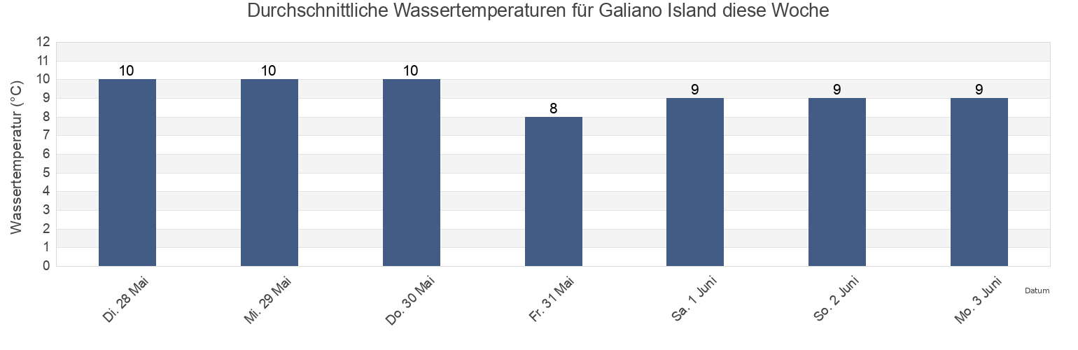 Wassertemperatur in Galiano Island, British Columbia, Canada für die Woche