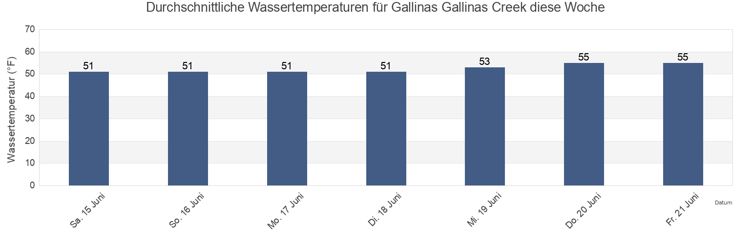 Wassertemperatur in Gallinas Gallinas Creek, Marin County, California, United States für die Woche