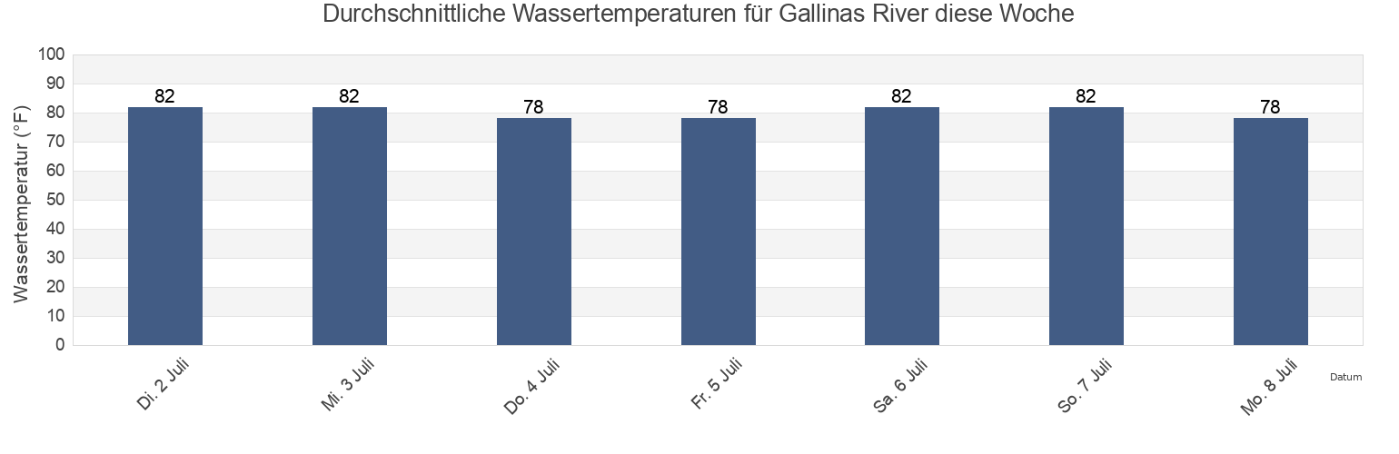 Wassertemperatur in Gallinas River, Tewor, Grand Cape Mount, Liberia für die Woche