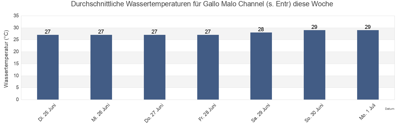 Wassertemperatur in Gallo Malo Channel (s. Entr), Province of Tawi-Tawi, Autonomous Region in Muslim Mindanao, Philippines für die Woche