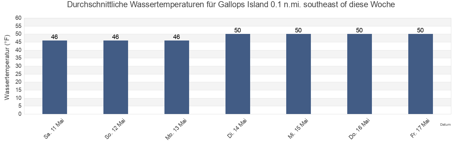 Wassertemperatur in Gallops Island 0.1 n.mi. southeast of, Suffolk County, Massachusetts, United States für die Woche