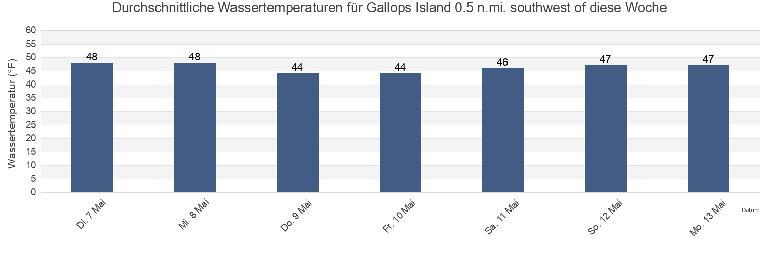 Wassertemperatur in Gallops Island 0.5 n.mi. southwest of, Suffolk County, Massachusetts, United States für die Woche