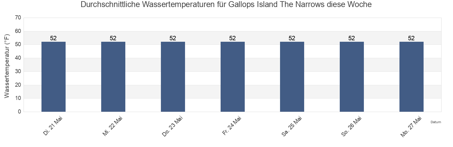 Wassertemperatur in Gallops Island The Narrows, Suffolk County, Massachusetts, United States für die Woche