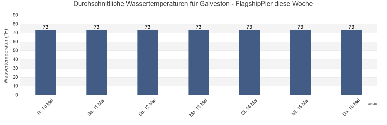 Wassertemperatur in Galveston - FlagshipPier, Galveston County, Texas, United States für die Woche