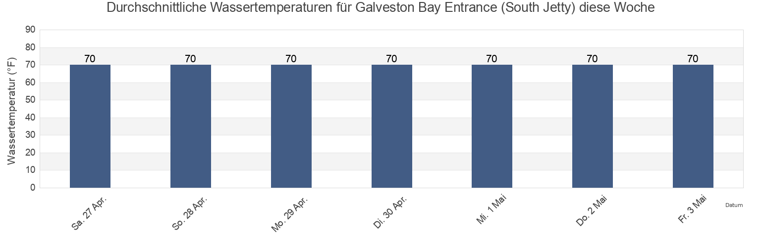 Wassertemperatur in Galveston Bay Entrance (South Jetty), Galveston County, Texas, United States für die Woche