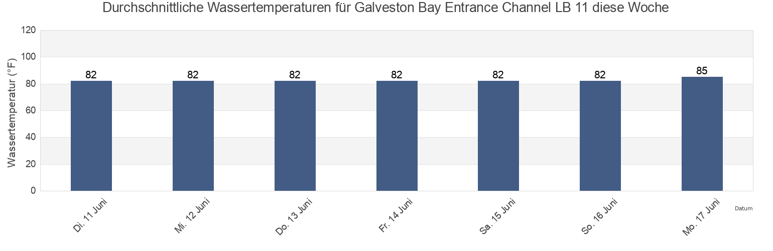 Wassertemperatur in Galveston Bay Entrance Channel LB 11, Galveston County, Texas, United States für die Woche