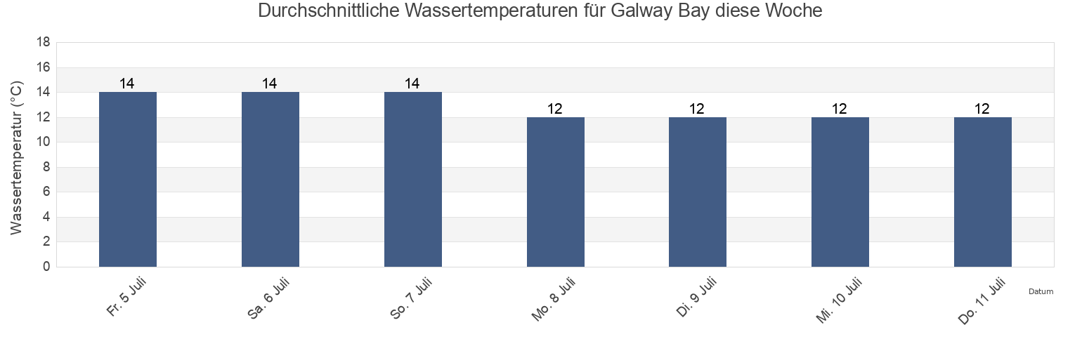 Wassertemperatur in Galway Bay, County Galway, Connaught, Ireland für die Woche