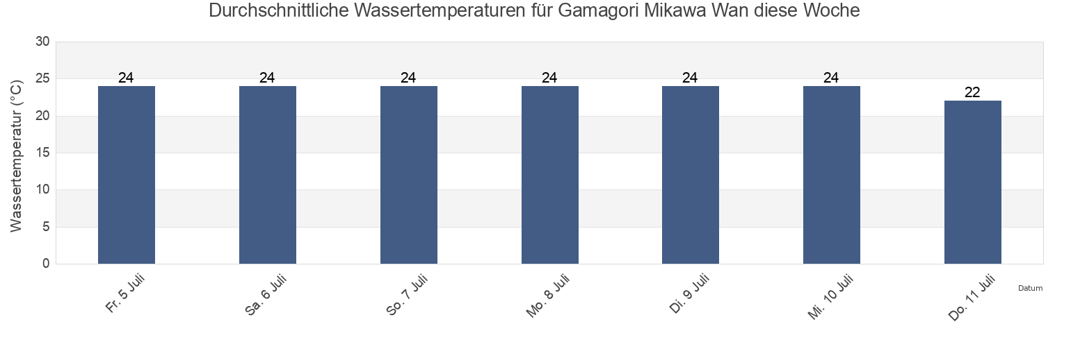 Wassertemperatur in Gamagori Mikawa Wan, Gamagōri-shi, Aichi, Japan für die Woche