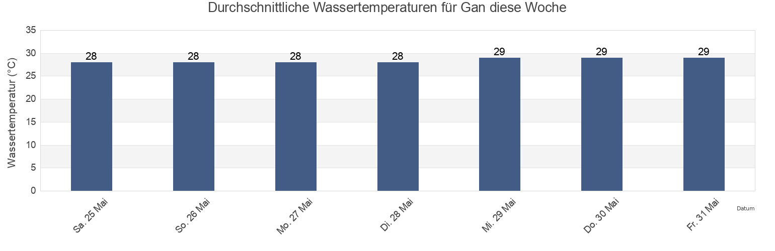 Wassertemperatur in Gan, Lakshadweep, Laccadives, India für die Woche