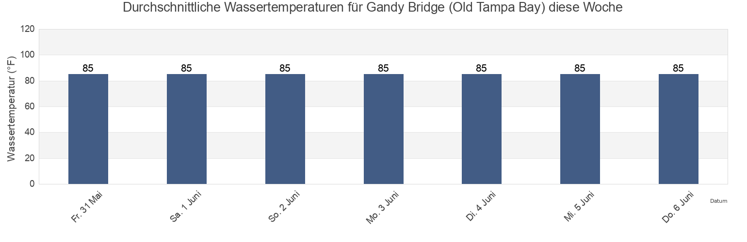 Wassertemperatur in Gandy Bridge (Old Tampa Bay), Pinellas County, Florida, United States für die Woche