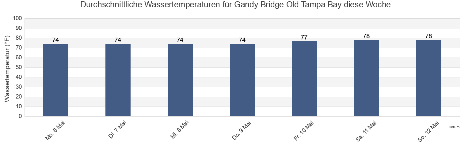 Wassertemperatur in Gandy Bridge Old Tampa Bay, Pinellas County, Florida, United States für die Woche
