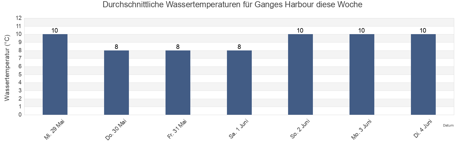 Wassertemperatur in Ganges Harbour, Cowichan Valley Regional District, British Columbia, Canada für die Woche