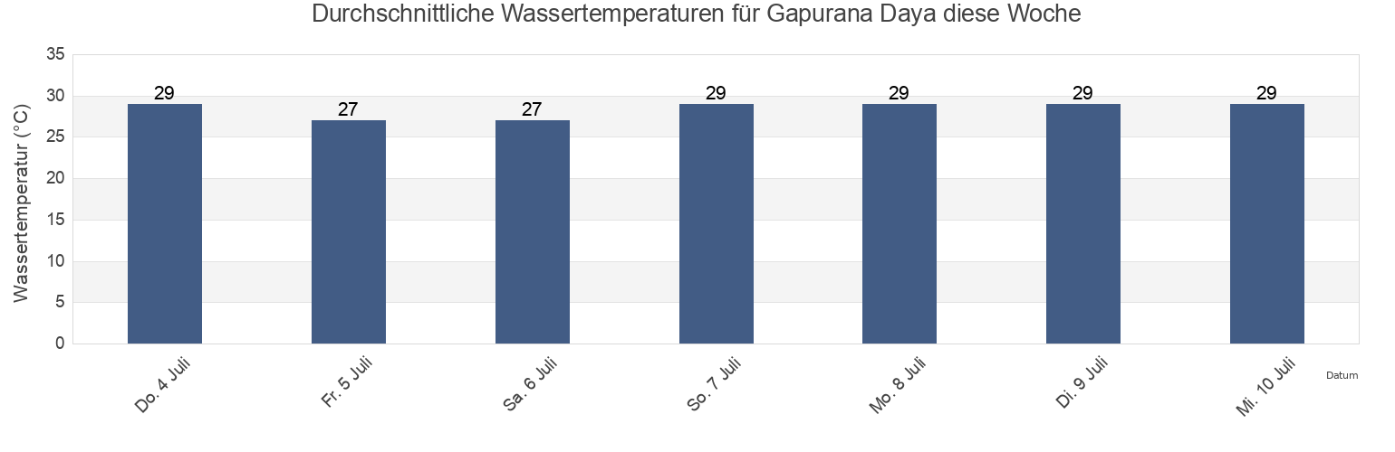 Wassertemperatur in Gapurana Daya, East Java, Indonesia für die Woche