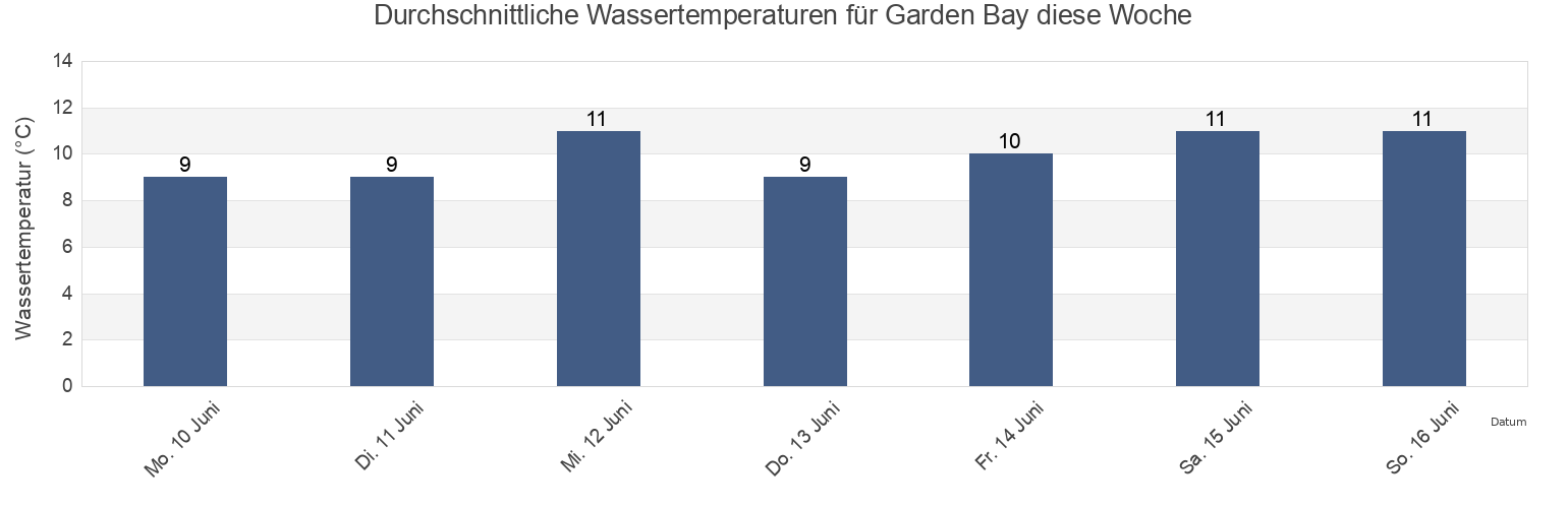 Wassertemperatur in Garden Bay, British Columbia, Canada für die Woche