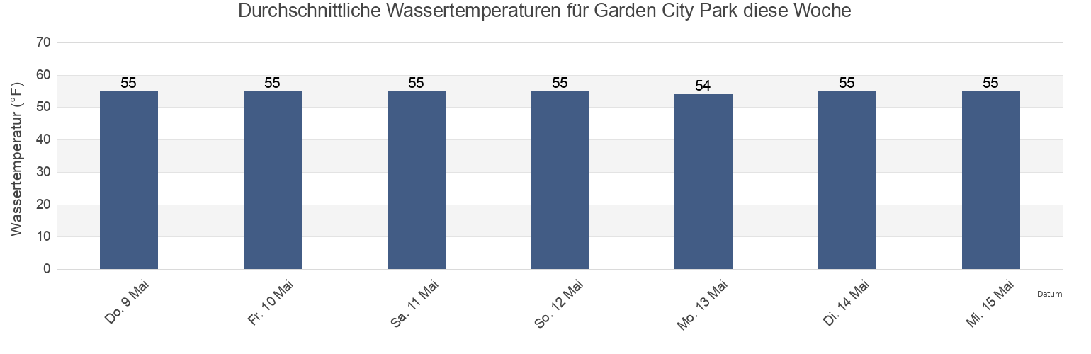 Wassertemperatur in Garden City Park, Nassau County, New York, United States für die Woche
