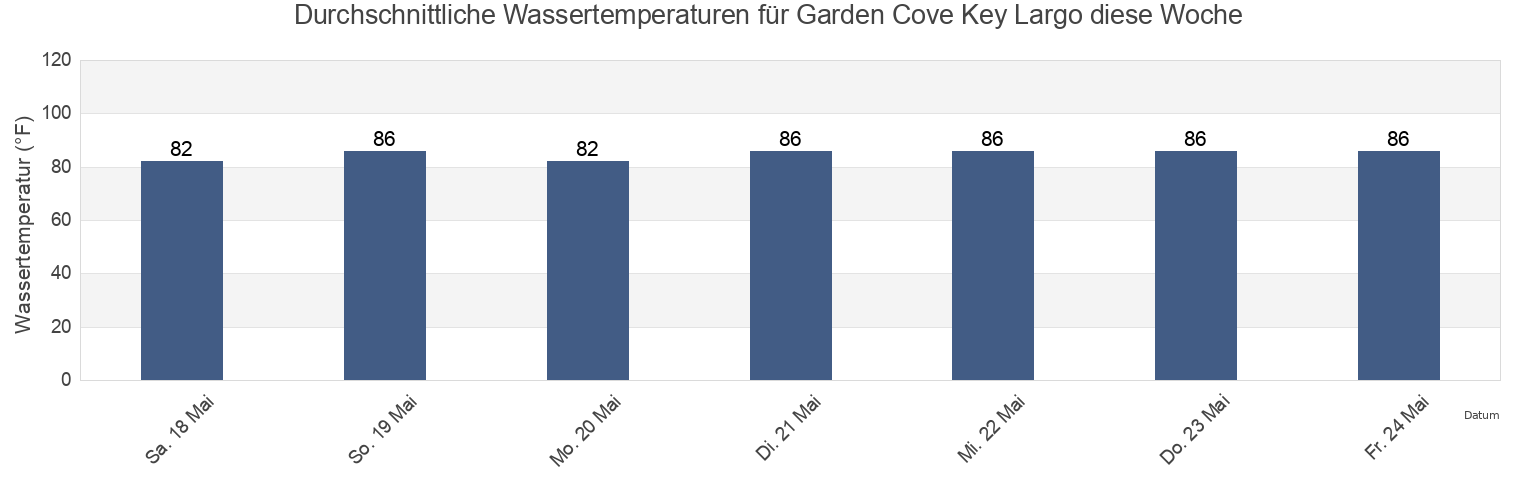 Wassertemperatur in Garden Cove Key Largo, Miami-Dade County, Florida, United States für die Woche