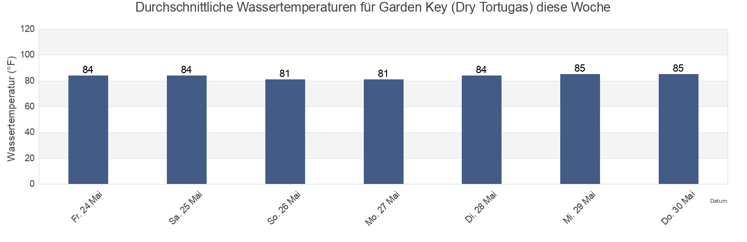 Wassertemperatur in Garden Key (Dry Tortugas), Monroe County, Florida, United States für die Woche