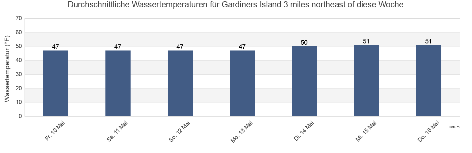Wassertemperatur in Gardiners Island 3 miles northeast of, New London County, Connecticut, United States für die Woche