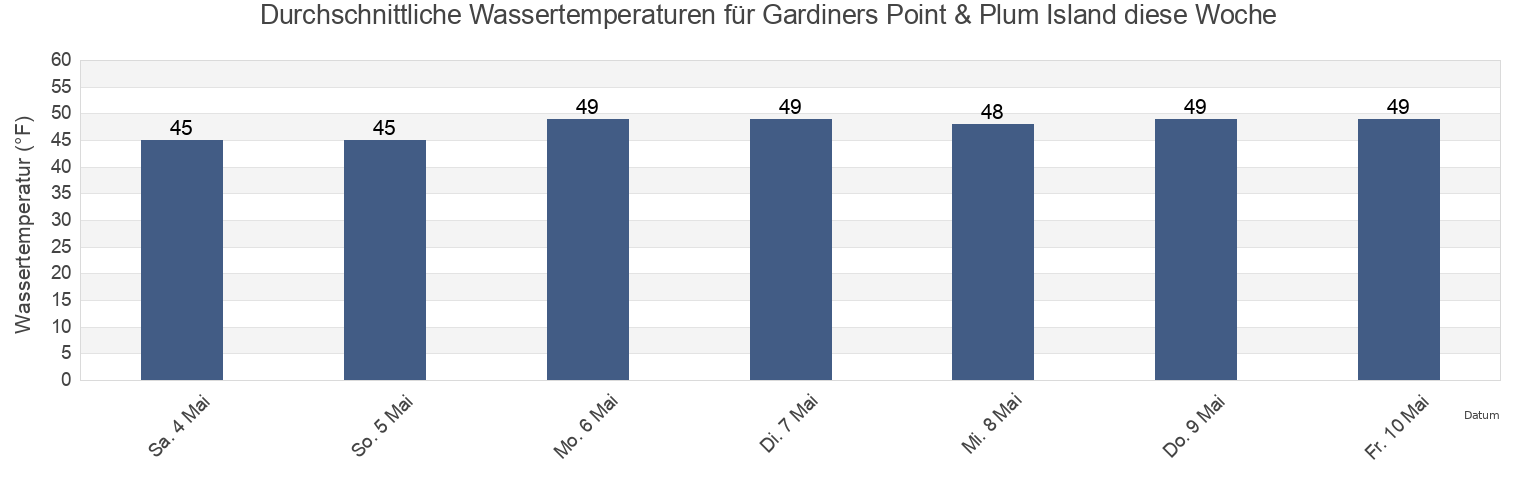 Wassertemperatur in Gardiners Point & Plum Island, New London County, Connecticut, United States für die Woche