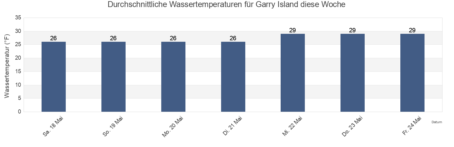 Wassertemperatur in Garry Island, North Slope Borough, Alaska, United States für die Woche