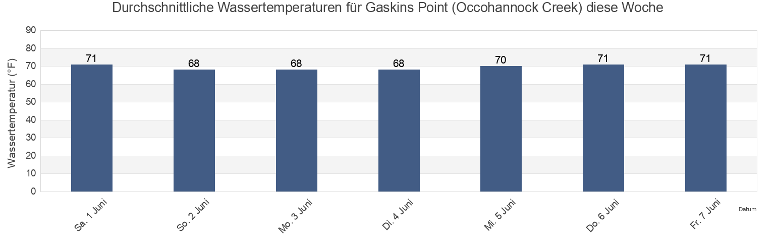 Wassertemperatur in Gaskins Point (Occohannock Creek), Accomack County, Virginia, United States für die Woche
