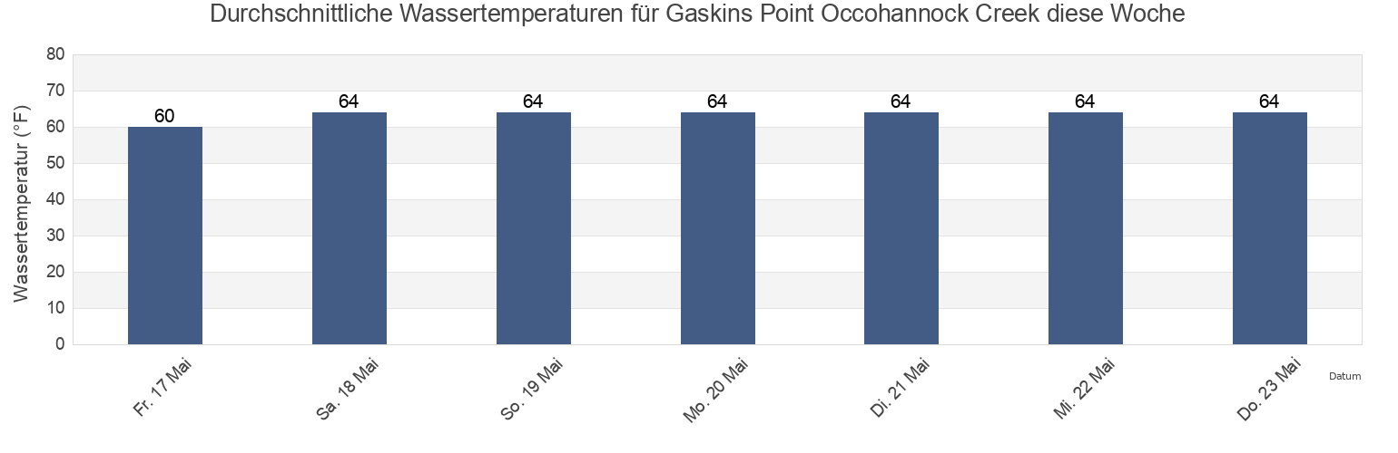 Wassertemperatur in Gaskins Point Occohannock Creek, Accomack County, Virginia, United States für die Woche