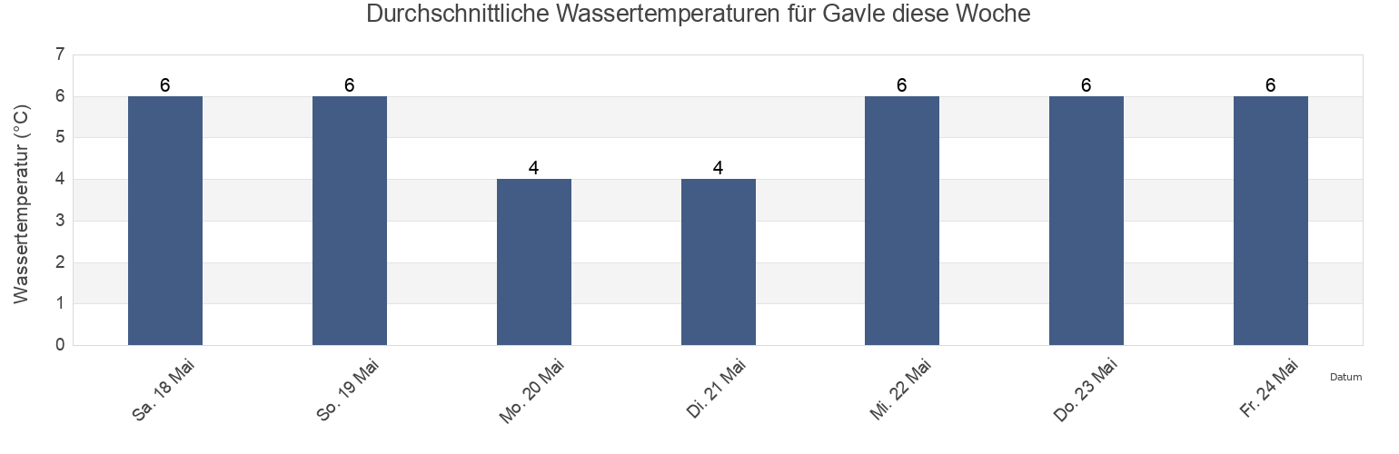 Wassertemperatur in Gavle, Gävle Kommun, Gävleborg, Sweden für die Woche
