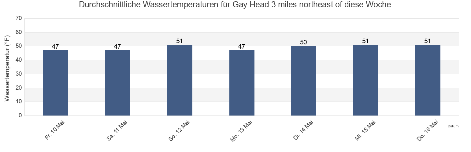 Wassertemperatur in Gay Head 3 miles northeast of, Dukes County, Massachusetts, United States für die Woche