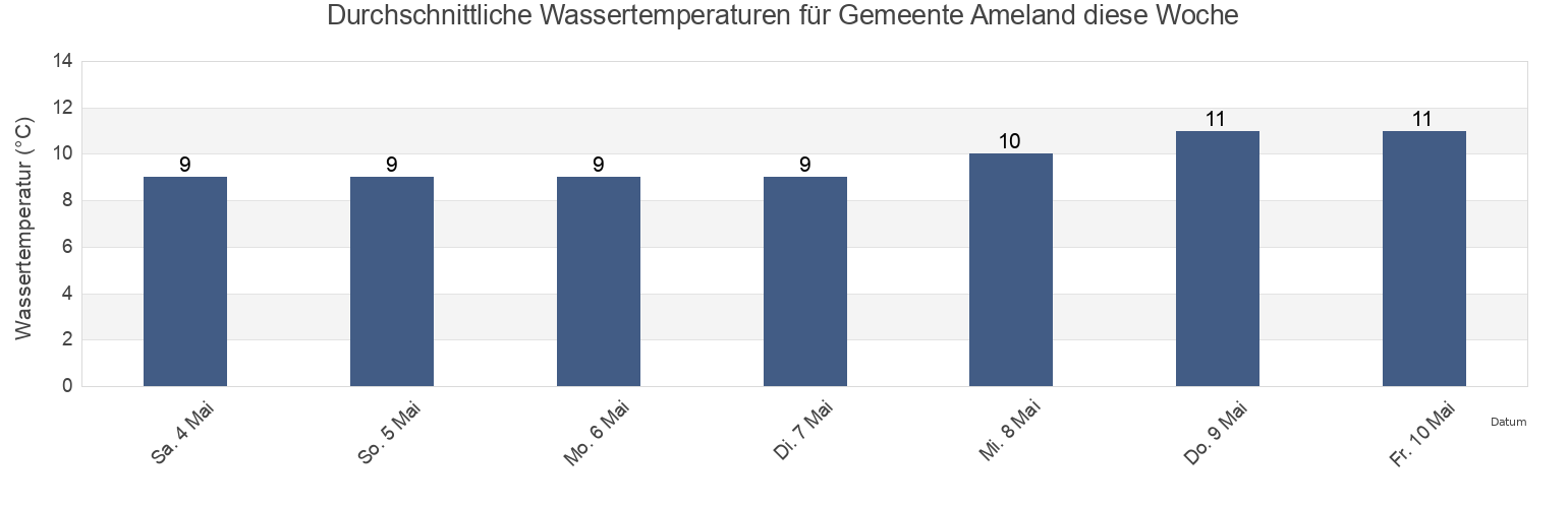 Wassertemperatur in Gemeente Ameland, Friesland, Netherlands für die Woche