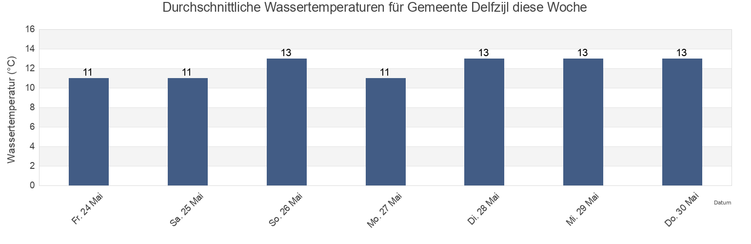 Wassertemperatur in Gemeente Delfzijl, Groningen, Netherlands für die Woche