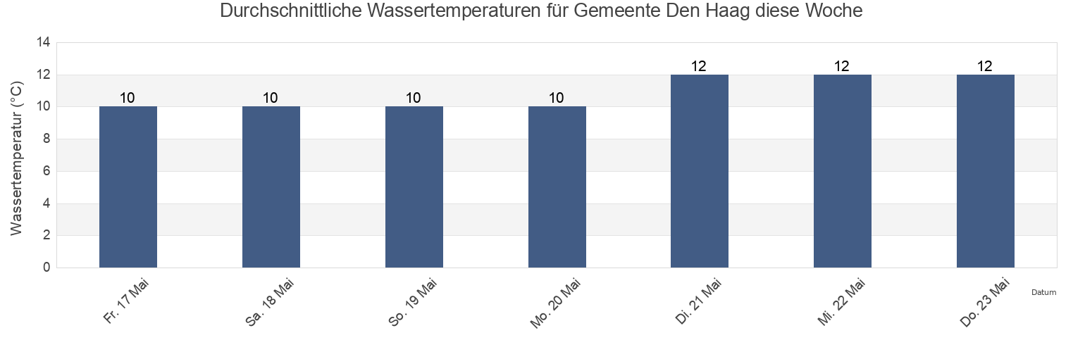 Wassertemperatur in Gemeente Den Haag, South Holland, Netherlands für die Woche