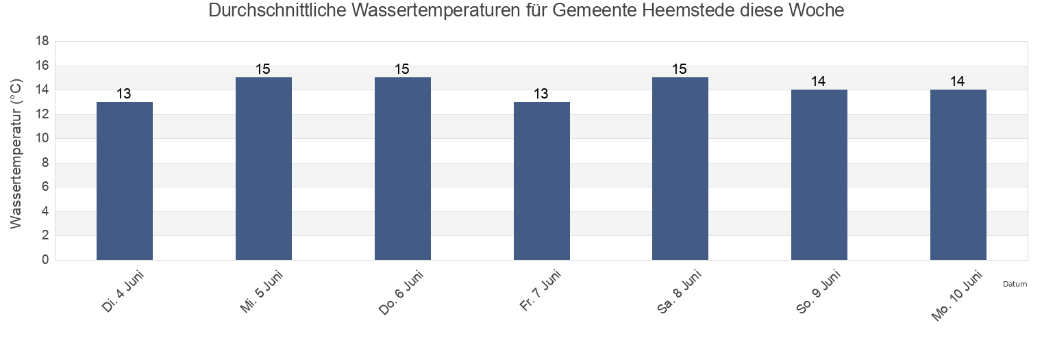 Wassertemperatur in Gemeente Heemstede, North Holland, Netherlands für die Woche