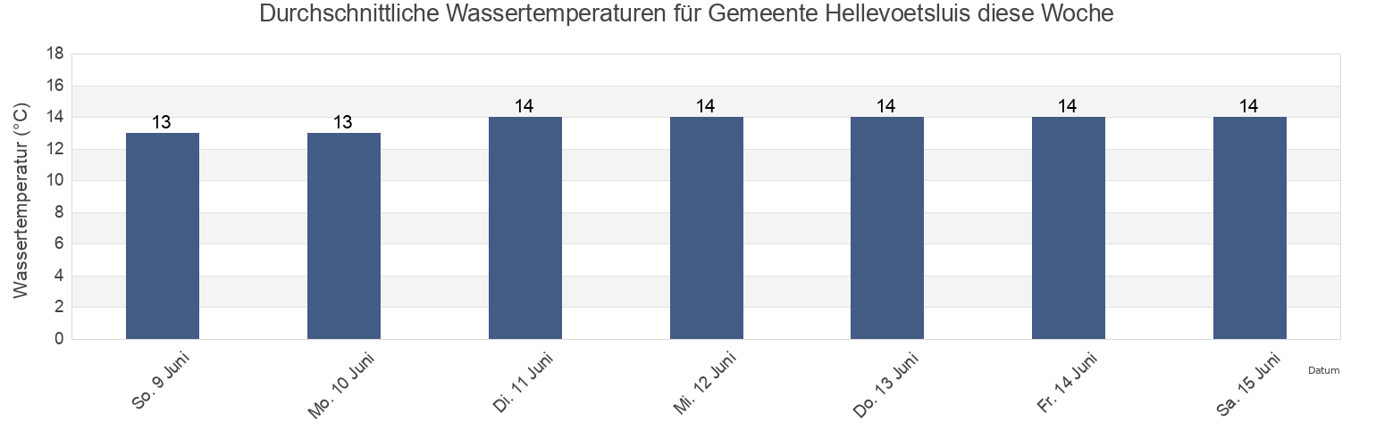 Wassertemperatur in Gemeente Hellevoetsluis, South Holland, Netherlands für die Woche