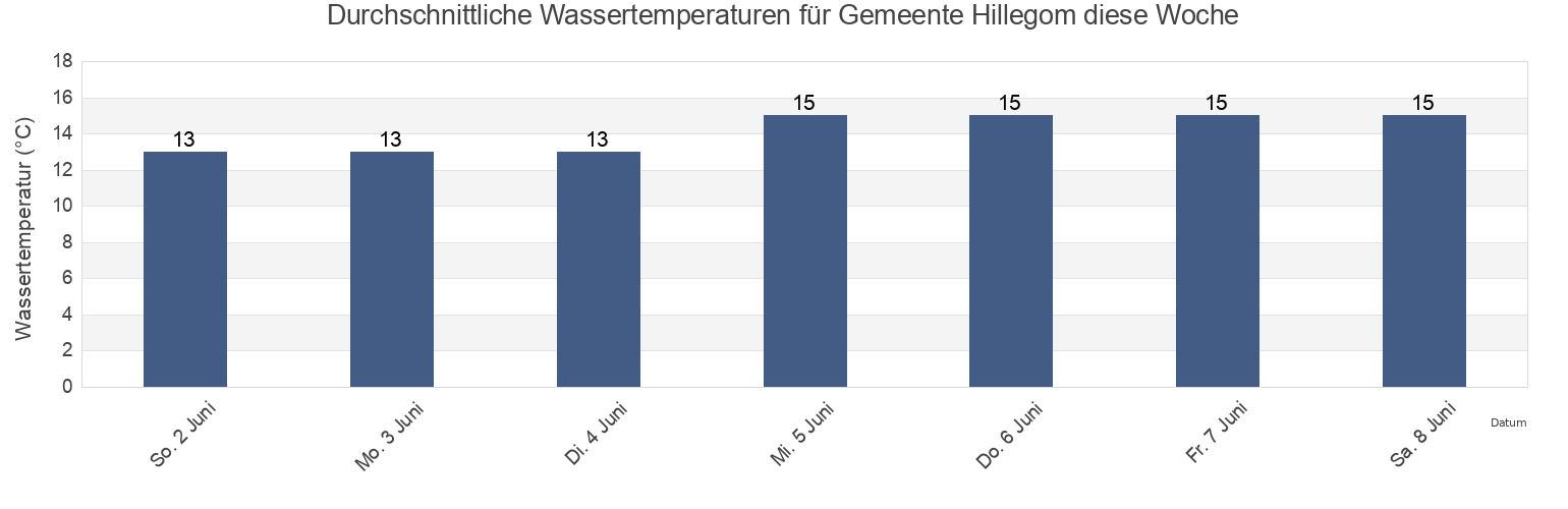 Wassertemperatur in Gemeente Hillegom, South Holland, Netherlands für die Woche