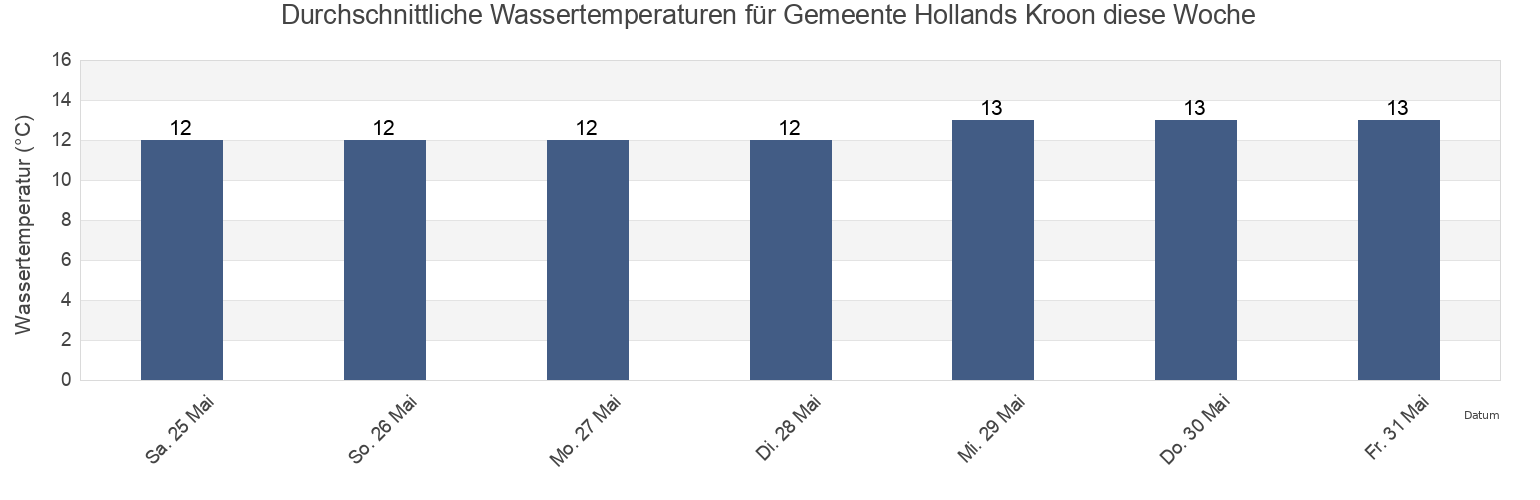 Wassertemperatur in Gemeente Hollands Kroon, North Holland, Netherlands für die Woche