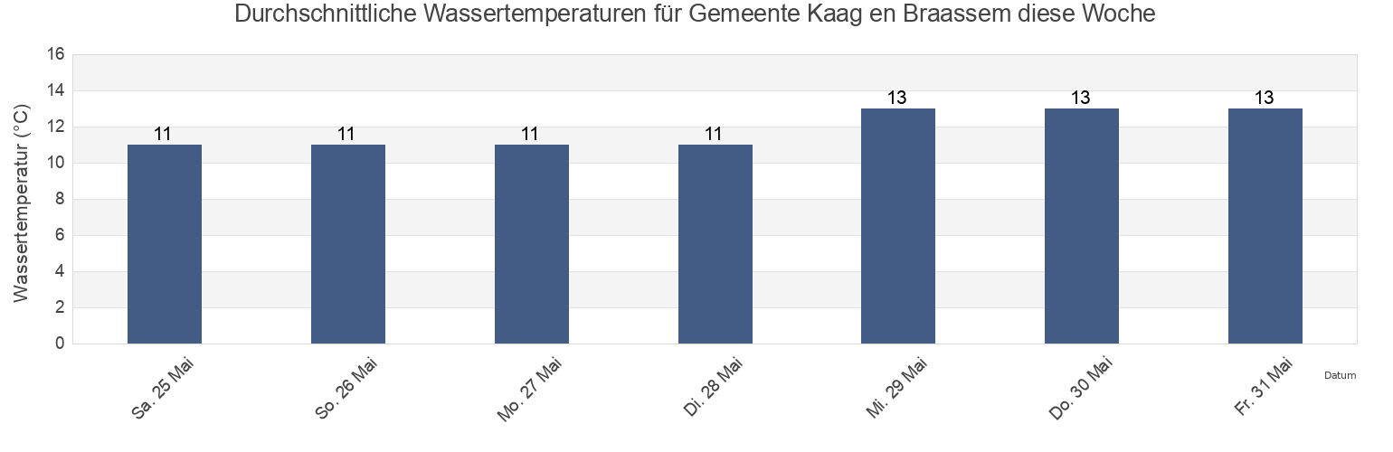 Wassertemperatur in Gemeente Kaag en Braassem, South Holland, Netherlands für die Woche