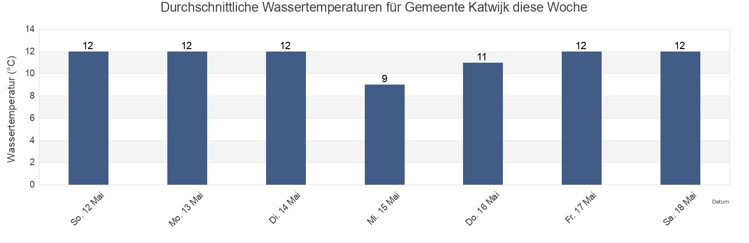 Wassertemperatur in Gemeente Katwijk, South Holland, Netherlands für die Woche