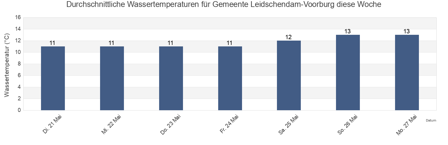 Wassertemperatur in Gemeente Leidschendam-Voorburg, South Holland, Netherlands für die Woche