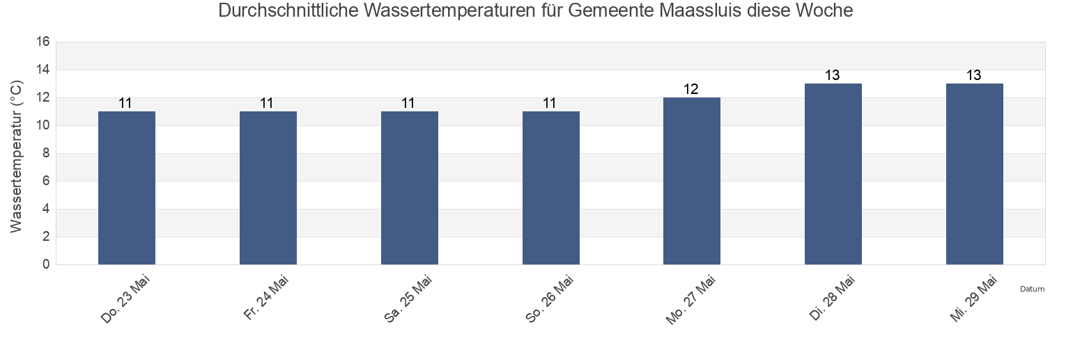 Wassertemperatur in Gemeente Maassluis, South Holland, Netherlands für die Woche