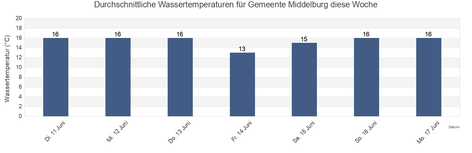 Wassertemperatur in Gemeente Middelburg, Zeeland, Netherlands für die Woche