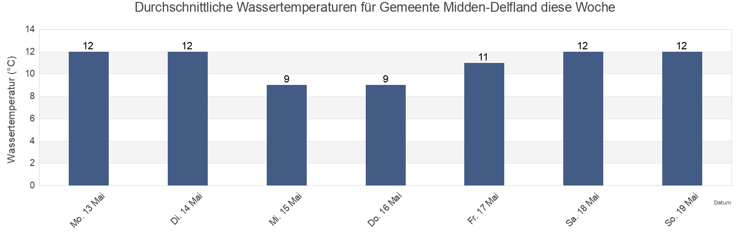 Wassertemperatur in Gemeente Midden-Delfland, South Holland, Netherlands für die Woche