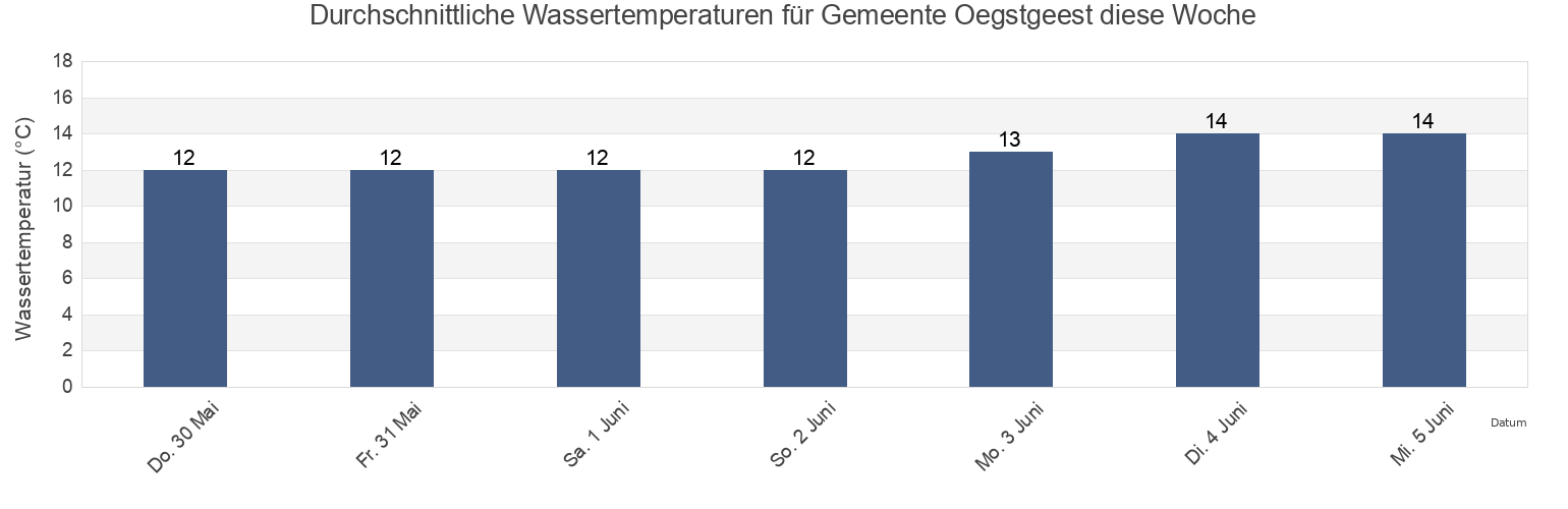 Wassertemperatur in Gemeente Oegstgeest, South Holland, Netherlands für die Woche