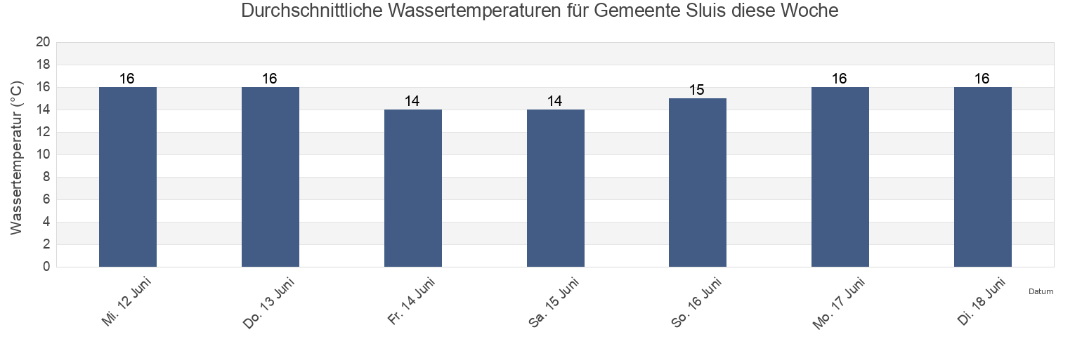 Wassertemperatur in Gemeente Sluis, Zeeland, Netherlands für die Woche